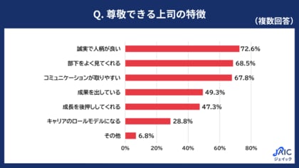 20代正社員に「尊敬する上司の退職が自身のモチベーションに与える影響」について調査
