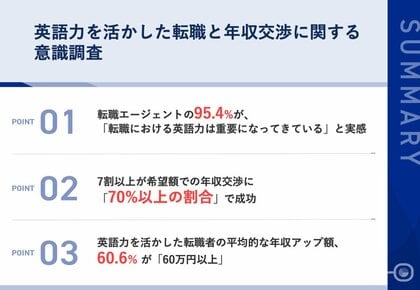 第26回ビズメイツ調査【英語力を活かした転職と年収交渉に関する意識調査】 転職エージェントの95.4%が「英語力は年収交渉において有利に働く」と実感 転職者の7割以上が希望年収交渉に成功!