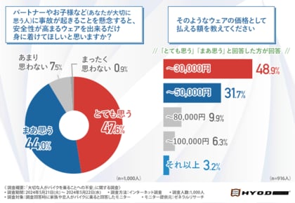 <バイクに乗ることへの不安調査>9割以上が大切な人に「より安全性の高いウェアを装着してほしい」と回答!