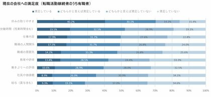転職活動中の71.6%が現在の給与に不満を感じている。転職完了者にとって最も有効だった情報媒体は、仕事探しアプリと求人サイトで約半数を占める。