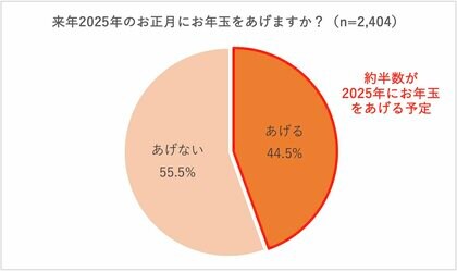 【2025年お年玉に関する実態調査】お年玉をあげる人4割強、あげる予定の人数は平均2.5人 金額は1,000円から4,000円台が主流も、10,000円以上あげる人が増加傾向