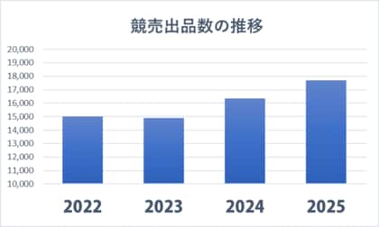 競売不動産2年連続物件数増／2025年の出品数12,382件に