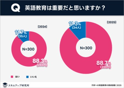 英語教育の重要性を9割近くが実感｜スキルアップ研究所調査結果