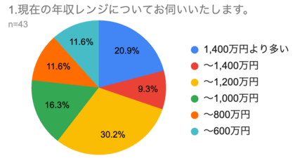米国公認会計士資格の実態調査、アビタス卒業生の60%が年収1000万円超えのキャリアを実現