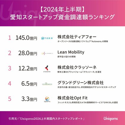 愛知では「自動運転スタートアップ」「空き家問題の解決に向き合うスタートアップ」が資金調達上位にランクイン!愛知県の2024上半期スタートアップ状況レポートを公開