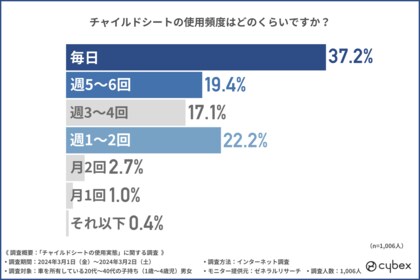 【子どもがいる男女1,006人に調査】約6割のご両親が安全性に大きく関わる「子どものベルト抜け出し」を経験。