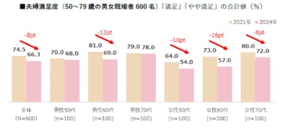 【夫婦関係に関する調査2024】夫婦満足度は66%。2021年から60代が10ポイント以上低下 会話時間は仲良し夫婦と不仲夫婦で2.6倍の差