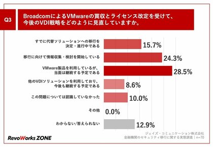 「金融機関のセキュリティ移行」に関する実態調査を実施