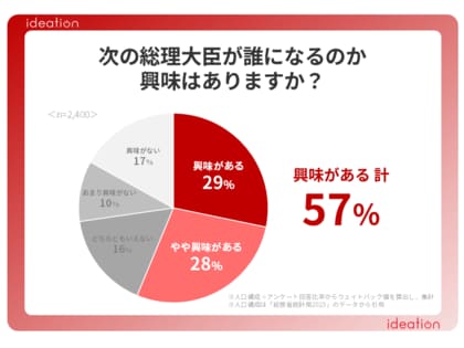 自民党総裁選2024に関する国民調査