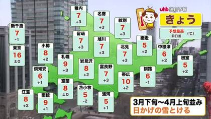 【北海道の天気 18日(水)】きょうの最高気温は札幌・函館は9℃　帯広10℃予報！日陰の雪も解ける…3連休は？最新の週間予報