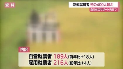 新規就農者13年連続増・初の400人超え　東北6県で10年連続最多　自治体“就農支援”実を結ぶ　山形