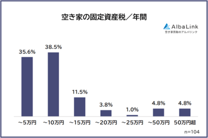【空き家の固定資産税いくら払ってる？】経験者104人アンケート調査
