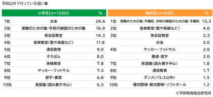 【小学生白書・中学生白書・高校生白書2024】小学生・中学生・高校生の日常生活に関する調査<第二弾>「習い事」「将来の職業」「自分自身や将来に対する意識」【学研教育総合研究所】