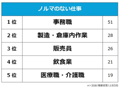 【ノルマのない仕事ランキング】社会人308人アンケート調査