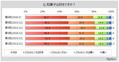 【和菓子に関する調査】和菓子が好きな人は8割弱。今後、和菓子を積極的に食べたいと思っている人は約64％。女性で比率高い