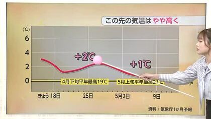 17日は気温急上昇でチューリップも花開く【気象予報士 解説】
