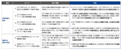 日本CTX研究会、「日本におけるDCT普及に向けた提言」を公開