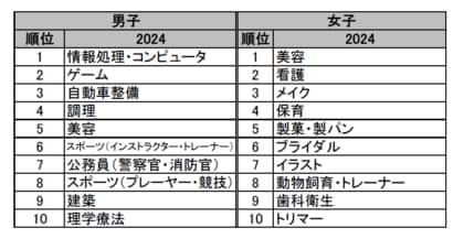 「進路希望調査アンケート集計結果からみる高校生の進路選択傾向、職業観の変化について」の報告