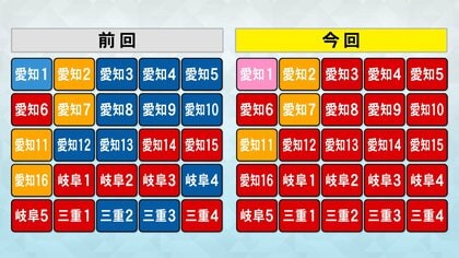 40代の支持率は参政以下…東海3県小選挙区で議席ゼロの中道はなぜ『惨敗』したのか “立憲支持層”の行動に注目