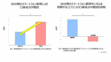 スマートフォン使用時に増加する口腔内の口臭原因物質を、ガム咀嚼によって抑制することを確認
