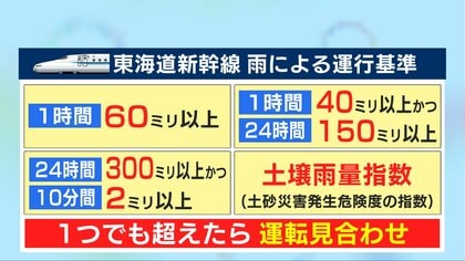 東海道新幹線を巡る大混乱はなぜ起きたのか　そもそも“雨に強くない構造”…運転を見合わせる「4つの基準」