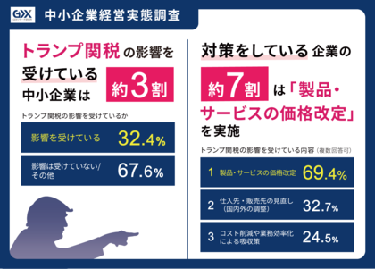 〈2025年度特別回　中小企業経営実態調査〉トランプ関税の影響を受けている中小企業は約3割