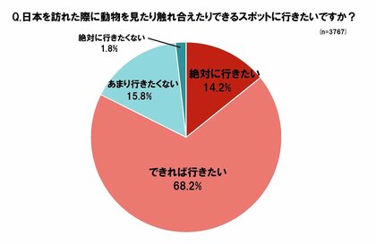 日本旅行の魅力 水族館や動物園も 台湾人・香港人の8割強「訪日中に動物が見られる場所に行きたい」