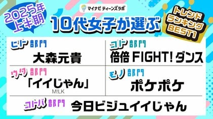 マイナビティーンズラボ【2025年上半期】10代女子が選ぶトレンドランキングを発表!