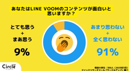 【Z世代のホンネ調査】大学生の91%が「面白くない」と回答!?LINE VOOMが流行らない理由を現役大学生が勝手に分析してみた。