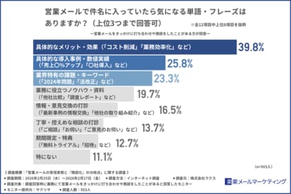 【調査結果】打ち合わせ・商談経験者に聞いた―「好まれる・嫌われる」営業メールとは？
