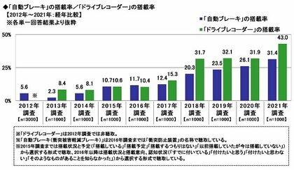 21年 全国カーライフ実態調査 第5弾 ドライブレコーダー搭載率の最新調査 今ついているドラレコの平均価格は ほか 21年 全国カーライフ実態調査 より抜粋