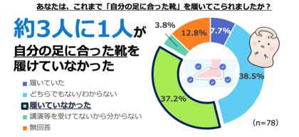 巻き⽖・巻き⽖治療に関する調査