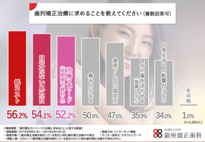 歯列矯正のイメージと治療に求めることに関する調査】歯列矯正の際の 