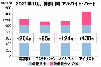 美プロ調べ 21年10月 最低賃金から見る美容業界の給料調査 神奈川版