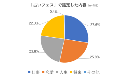 占いフェス調査 コロナ禍を経て占いたいことは変わった 将来 進路に