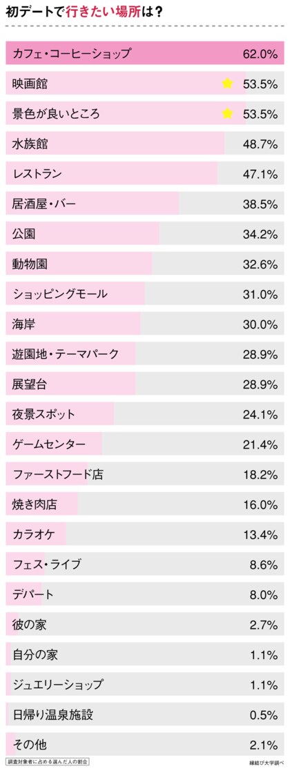 初デートで 遊園地 は不正解 女性187人が回答した 初