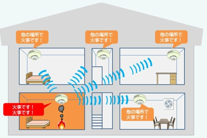 警報器は全室に付けておくことが望ましい。火災を感知した警報器だけでなく、他の部屋の警報器も信号を送る連動タイプもある（総務省消防庁HPより）