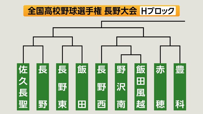 Hブロック