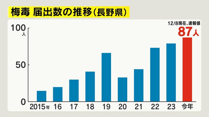 梅毒 届出数の推移(長野県)