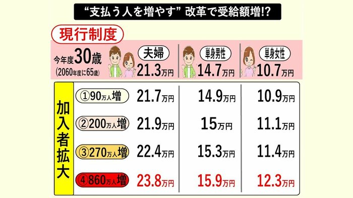 夫婦モデル世帯と男性、女性一人あたりで年金額はどう増えるか