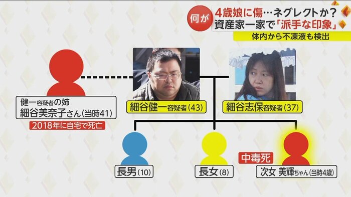 2018年に死亡した健一容疑者の姉の遺体にも不審な点があったという