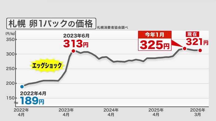 札幌の卵1パックの価格（札幌消費者協会調べ）