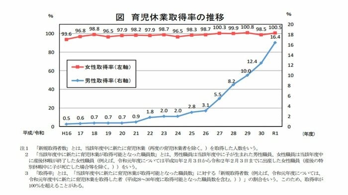 参照:「国家公務員の育児休業等の取得状況のフォローアップ」(2021年1月26日)