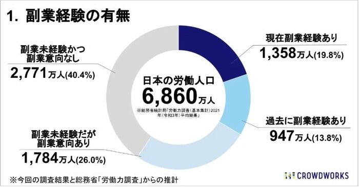 副業経験の有無(提供:クラウドワークス)