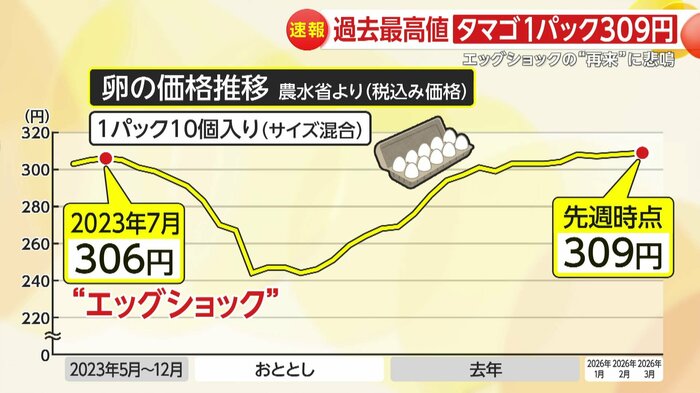 卵1パック309円と過去最高値に