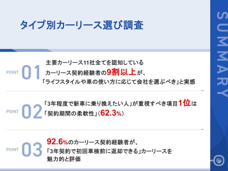 【タイプ別カーリース調査】9割超が「ライフスタイルや使い方に応じた会社選び」を支持。短期乗り換え派は「契約期間の柔軟性」が62.3%で首位、「3年契約・車検前返却」の支持も9割以上