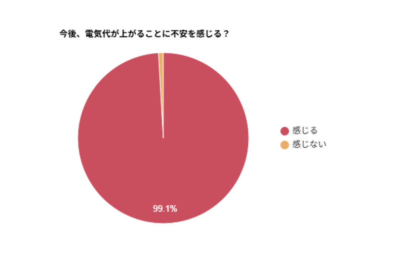 約99％が電気代の上昇に「不安を感じる」と回答｜電気代への意識調査