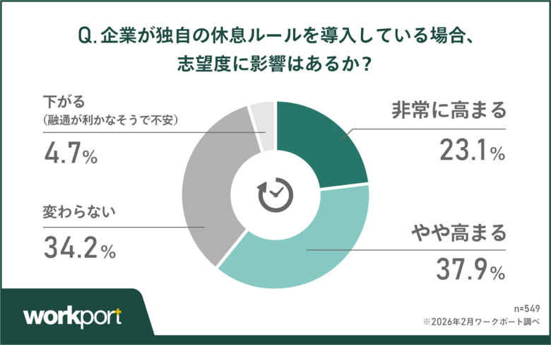【働く時間調査】約8割が休息ルールを支持、独自導入で志望度6割増