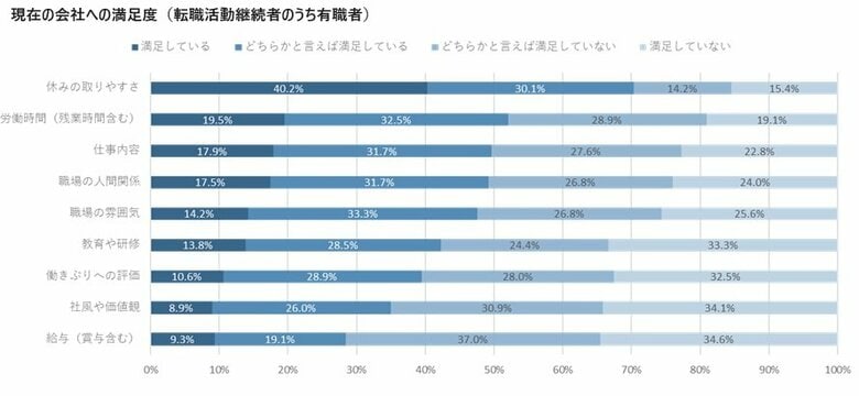 転職活動中の71.6%が現在の給与に不満を感じている。転職完了者にとって最も有効だった情報媒体は、仕事探しアプリと求人サイトで約半数を占める。