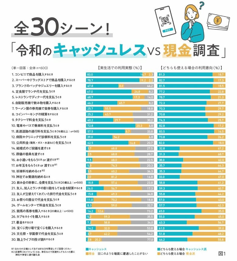 TIS、「令和の“キャッシュレスVS現金”調査」を実施！全30のうち22シーンで「どちらも使える場合キャッシュレス派」が上回りご祝儀、香典など“冠婚葬祭シーン”でも3割以上がキャッシュレス派